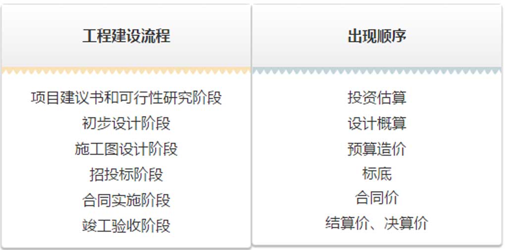 估算、概算、預(yù)算、結(jié)算、決算！